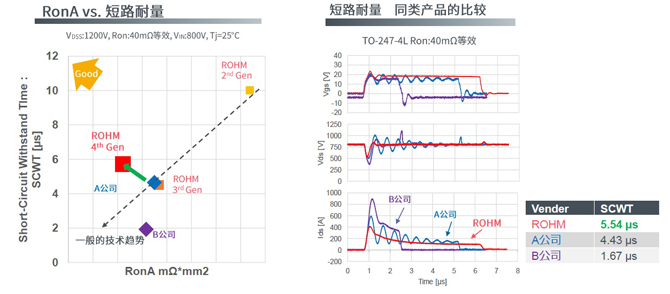 25倍產(chǎn)能提升，羅姆開啟十年SiC擴(kuò)張之路