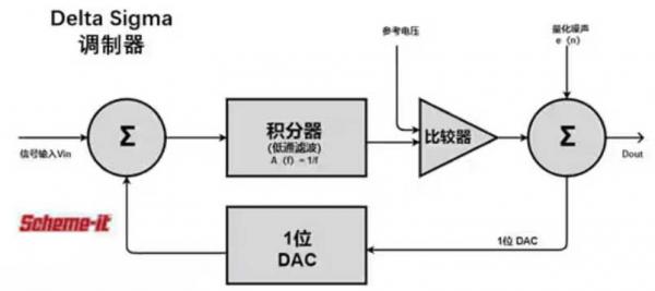 Σ －Δ ADC的高精度數(shù)模轉(zhuǎn)化，是如何實(shí)現(xiàn)的？