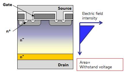 MOSFET性能改進(jìn)：超級(jí)結(jié)MOSFET（SJ－MOS）