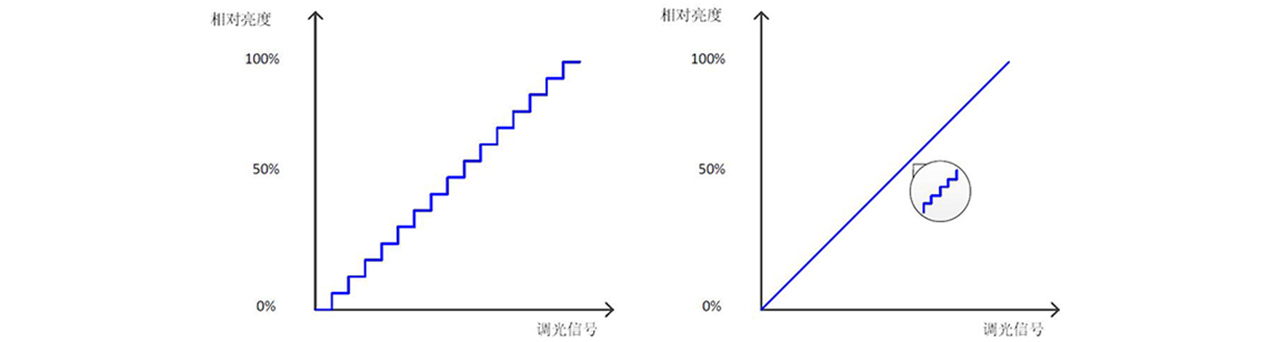 如何使用示波器、AFG和萬(wàn)用表測(cè)試LED 驅(qū)動(dòng)器的調(diào)光線性度？