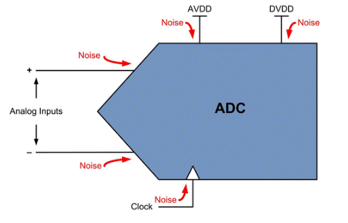 ADC噪聲：從何而來？