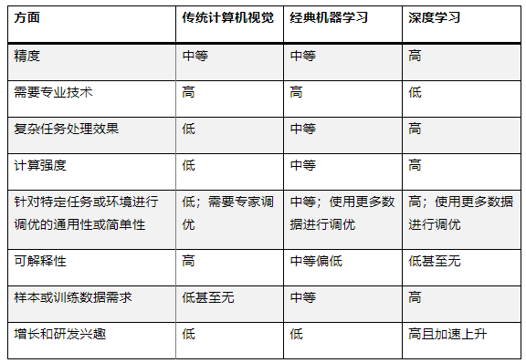 最適合 AI 應用的計算機視覺類型是什么？