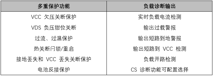 高可靠高邊驅(qū)動助力汽車應(yīng)用