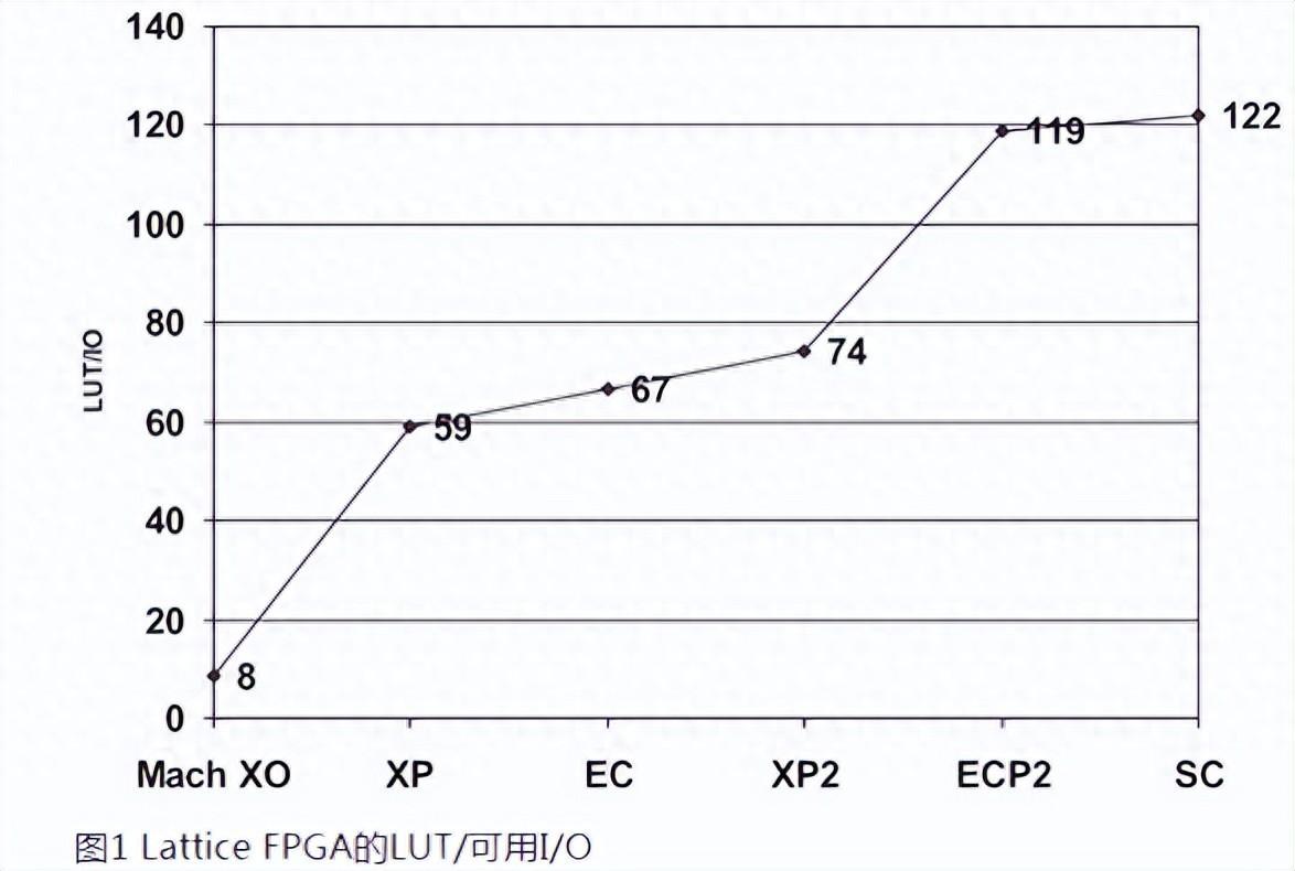 如何用內(nèi)部邏輯分析儀調(diào)試FPGA？