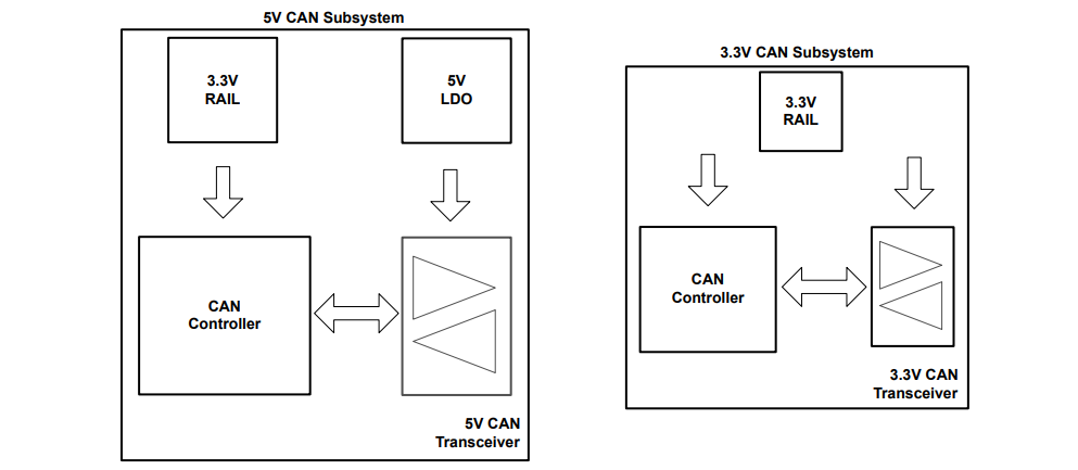 借助完全可互操作且符合 EMC 標準的 3.3V CAN 收發(fā)器簡化汽車接口設計