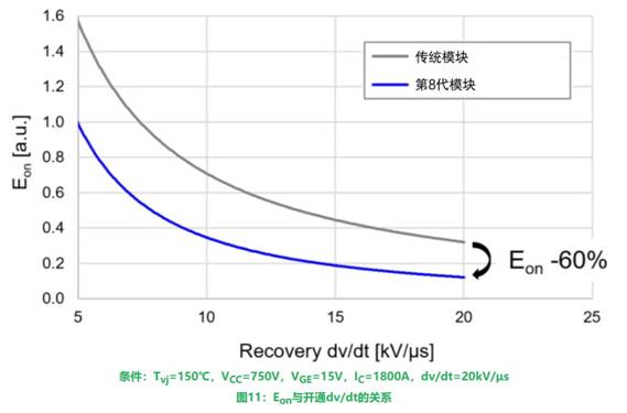 更高額定電流的第8代LV100 IGBT模塊