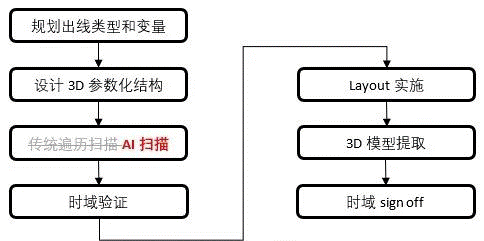 如何加速HBM仿真迭代優(yōu)化？