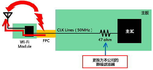 如何減少Wi－Fi搭載設備內的噪聲問題？