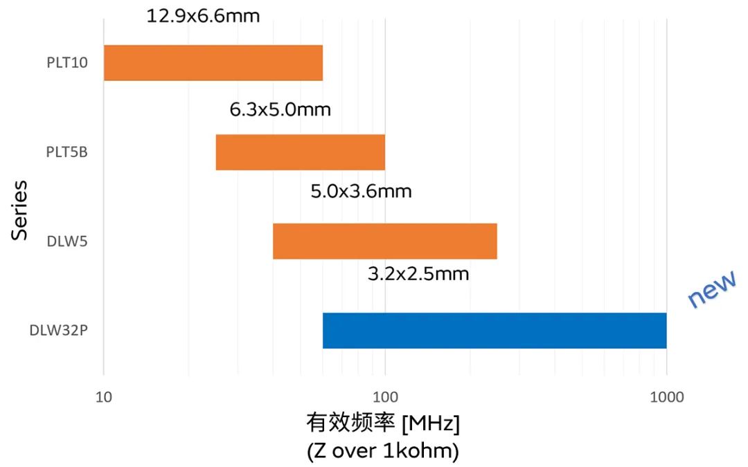 針對(duì)車載應(yīng)用的高頻噪聲，來試試村田這款共模扼流線圈