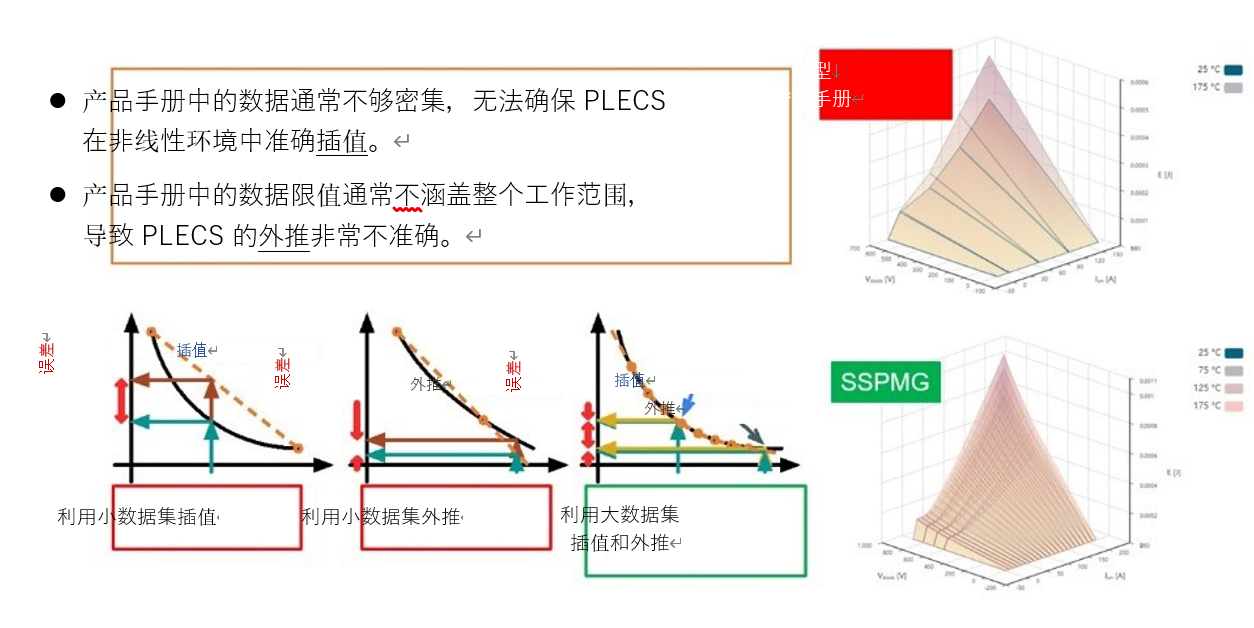 仿真微調(diào)：提高電力電子電路的精度