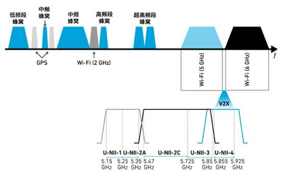 如何解決汽車V2X與多無線技術(shù)頻譜管理的共存挑戰(zhàn)！