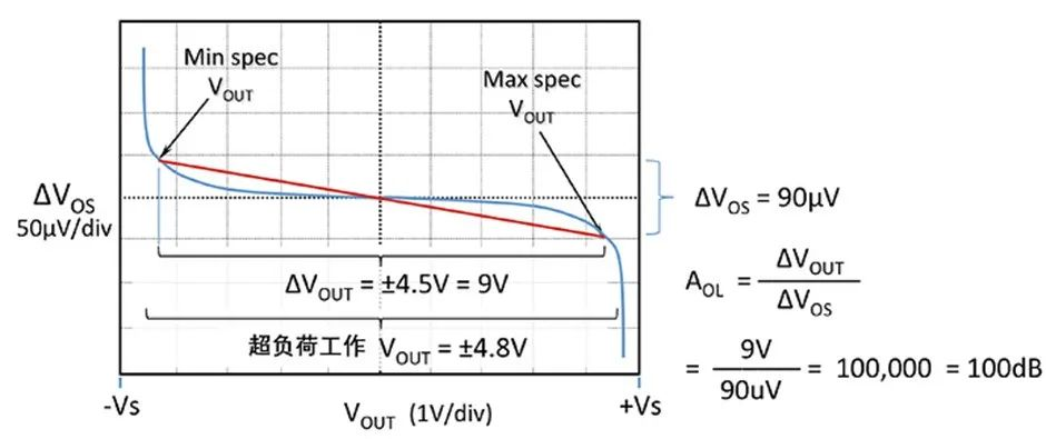 如何正確理解運算放大器輸入失調(diào)電壓？