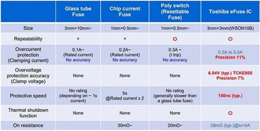 試一試能快速實(shí)現(xiàn)高性價(jià)比的電路保護(hù)的eFuse