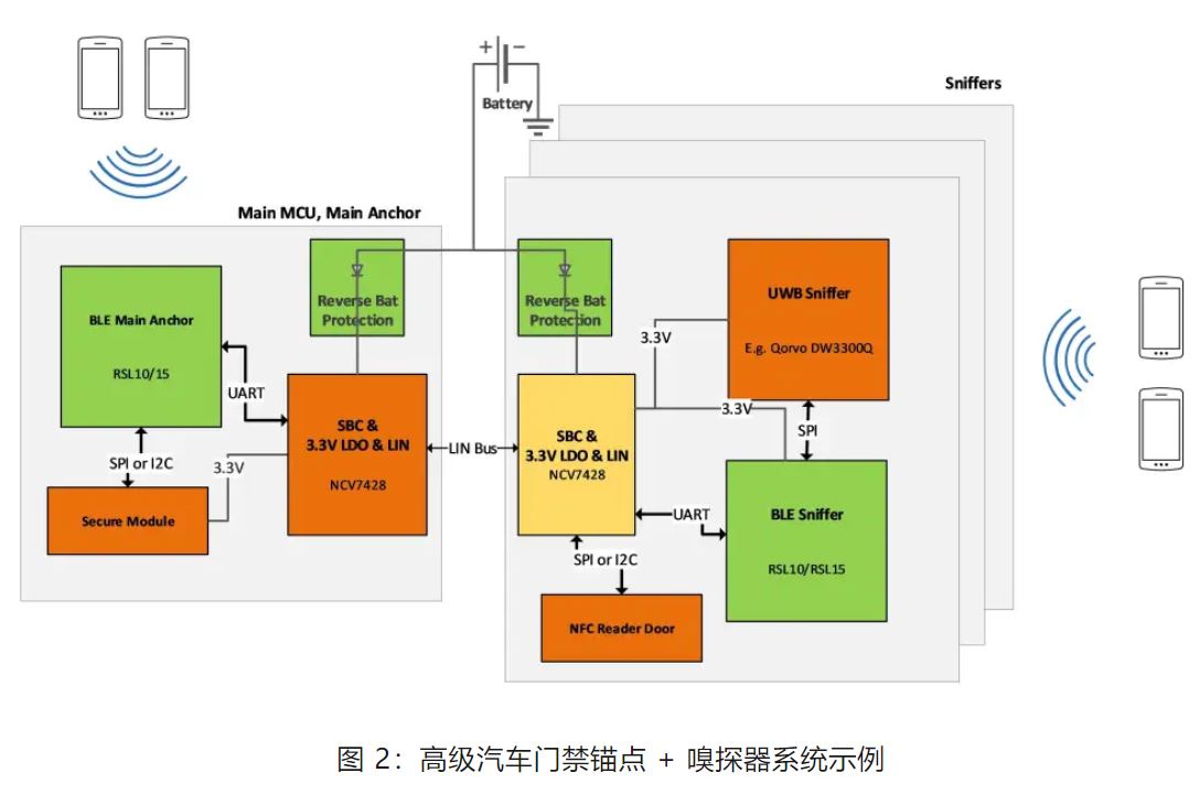 優(yōu)化汽車無鑰匙進入系統(tǒng)，利用藍牙低功耗和LIN技術(shù)如何快速實現(xiàn)？