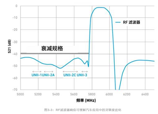 如何解決汽車V2X與多無線技術(shù)頻譜管理的共存挑戰(zhàn)！