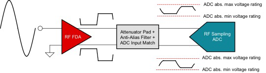 射頻 FDA 如何使用射頻采樣 ADC 來增強測試系統(tǒng)