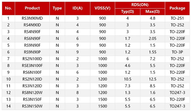 RS瑞森半導(dǎo)體超高壓MOSFET 900V-1500V填補(bǔ)國內(nèi)市場(chǎng)空白