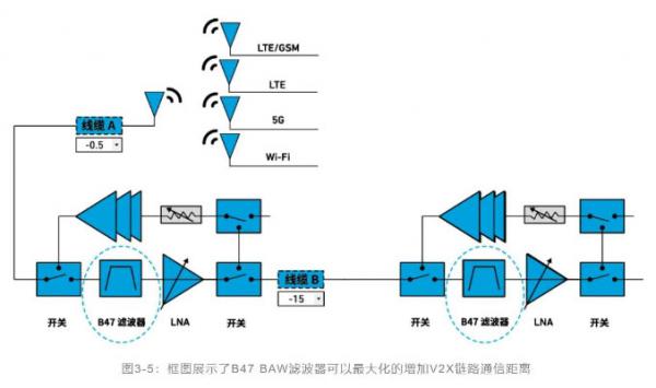 如何解決汽車V2X與多無線技術(shù)頻譜管理的共存挑戰(zhàn)！