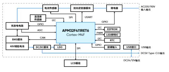 高功率密度的電源模塊設(shè)計要點及方案推薦