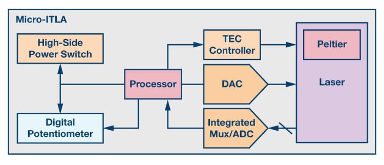 如何通過集成多路復用輸入ADC搞掂空間受限的挑戰(zhàn)？