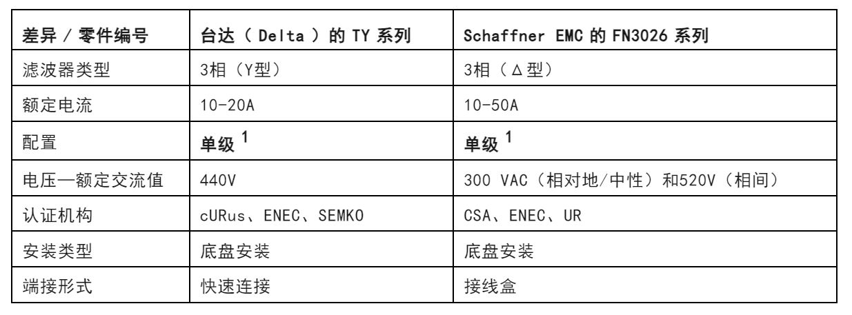 注意！這兩種三相電源濾波器的選擇有竅門！