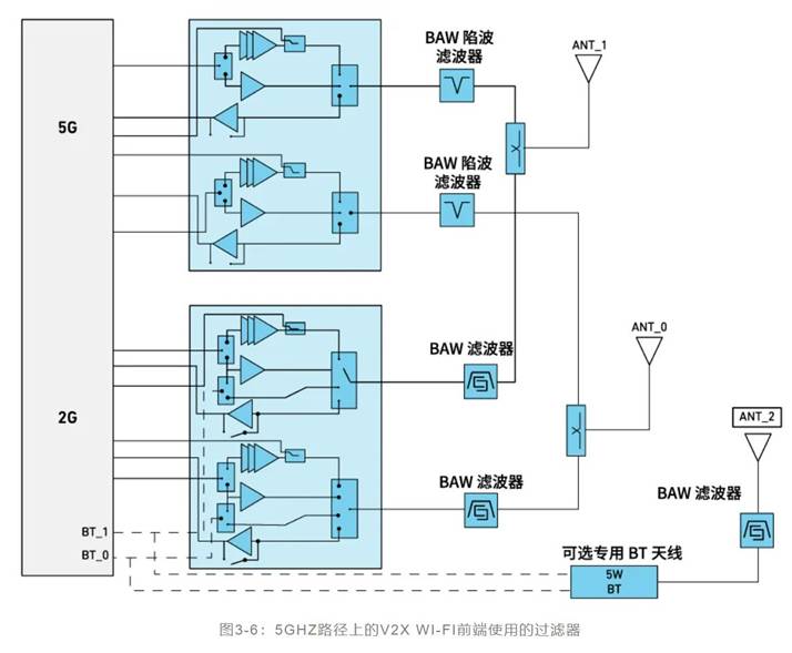 如何解決汽車V2X與多無線技術(shù)頻譜管理的共存挑戰(zhàn)！