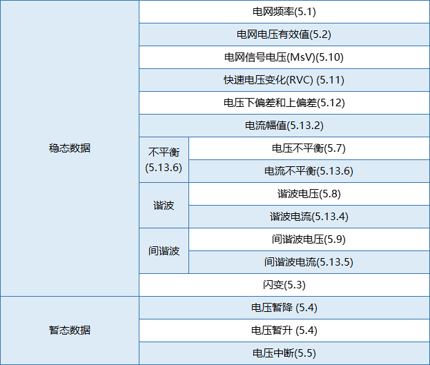 要測量和分析電能穩(wěn)態(tài)及瞬態(tài)數(shù)據(jù)？世健的電能質(zhì)量分析儀小型導軌表方案恰如所需！