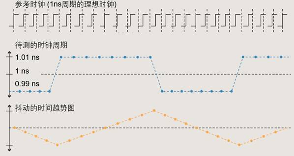 【做信號鏈，你需要了解的高速信號知識（二）】高速的挑戰(zhàn) – 抖動和眼圖