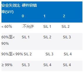 利用高性能電壓監(jiān)控器提高工業(yè)功能安全合規(guī)性——第1部分