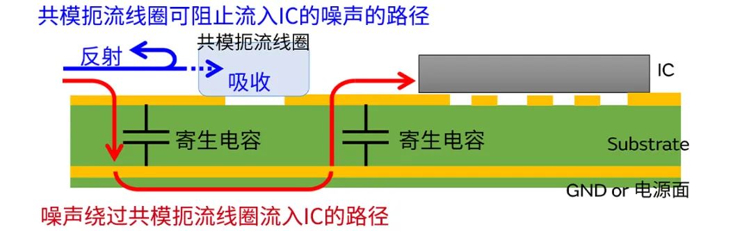 針對(duì)車載應(yīng)用的高頻噪聲，來試試村田這款共模扼流線圈