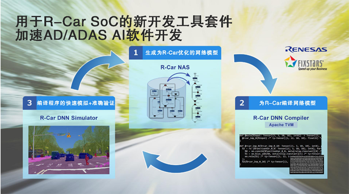 瑞薩電子將與Fixstars聯(lián)合開(kāi)發(fā)工具套件用于優(yōu)化R-Car SoC AD/ADAS AI軟件