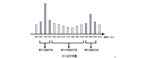 功率分析儀在IEC諧波的測試應(yīng)用