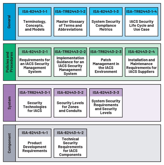 IEC 62443系列標準：如何防御基礎設施網(wǎng)絡攻擊