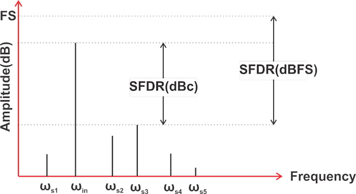 什么是無雜散動態(tài)范圍 (SFDR)？為什么 SFDR 很重要？