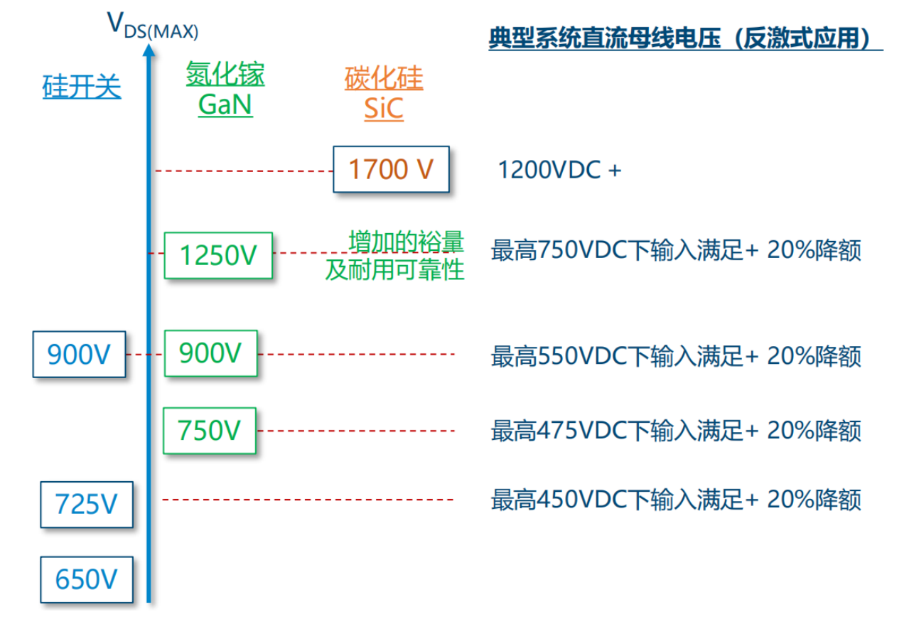 氮化鎵取代碳化硅，從PI開始？