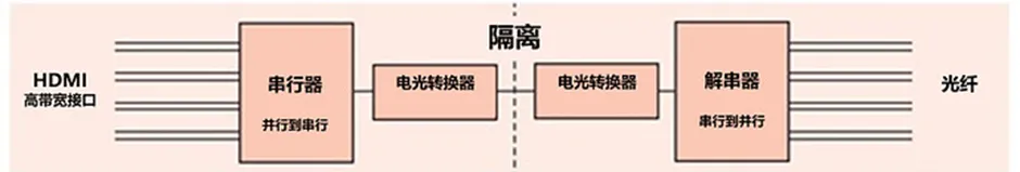 HDMI信號(hào)隔離器要怎么選？試試專用芯片！