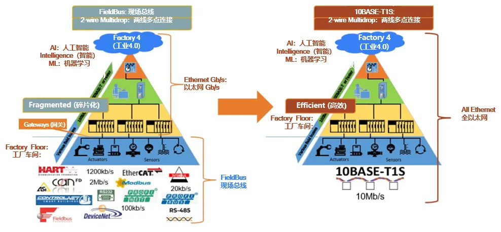 10BASE-T1S如何推動工業(yè)與汽車革新？