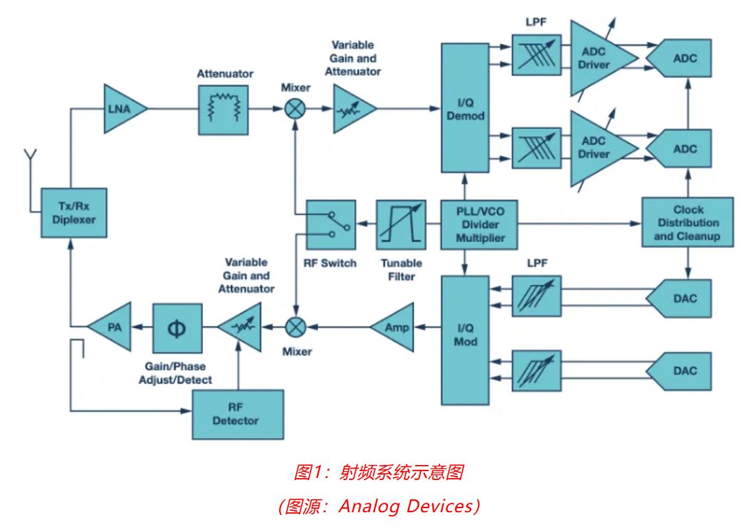 射頻開發(fā)挑戰(zhàn)重重？ADI一站式方案助你輕松應(yīng)對！