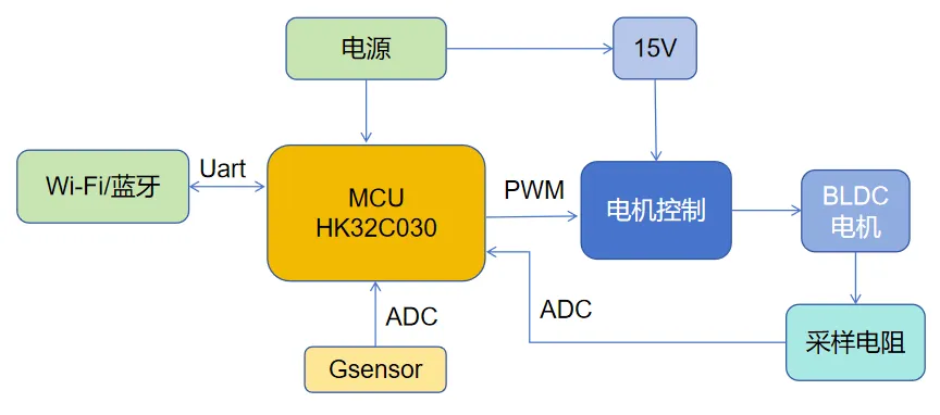 基于HK32C030的高效智能排風(fēng)扇解決方案揭秘！