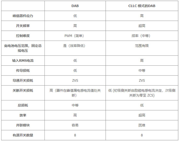 用于電動汽車快速充電的雙向拓?fù)洌簝?yōu)化尺寸、功率、成本或簡單性的選擇