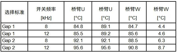 電驅(qū)逆變器SiC功率模塊芯片級熱分析