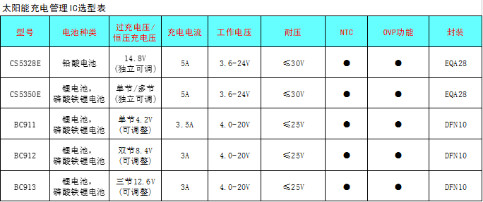 CS5350/CS5328 太陽能板供電鉛酸蓄電池、磷酸鐵鋰電池、鋰電池充電管理IC系列