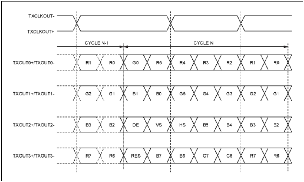 串行器應(yīng)用之如何將攝像頭的RGB或YUV輸出轉(zhuǎn)換成RGB數(shù)據(jù)？