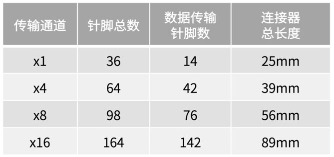 不斷提速的PCIe，又快又穩(wěn)的連接器哪里找？