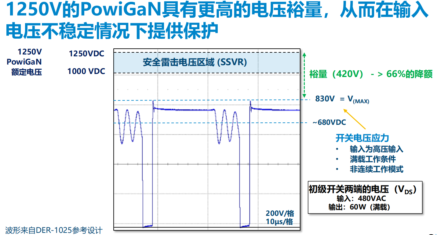 氮化鎵取代碳化硅，從PI開始？