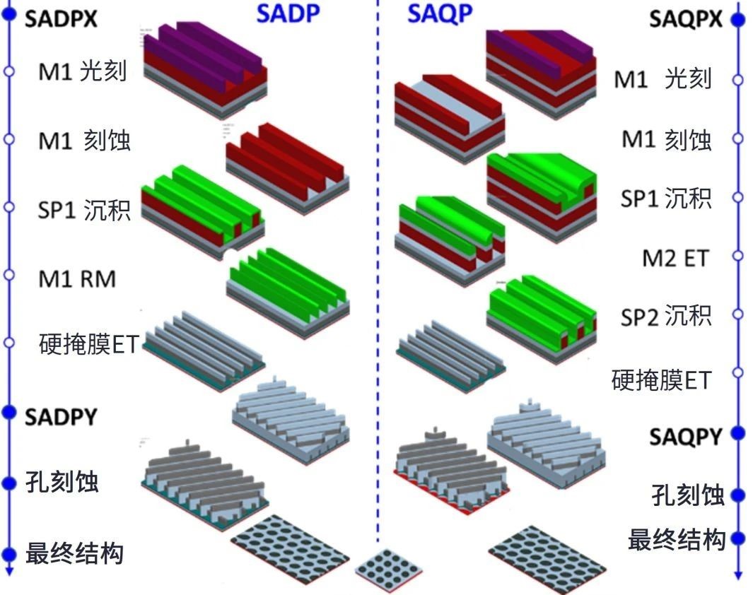 以工藝窗口建模探索路徑：使用虛擬制造評(píng)估先進(jìn)DRAM電容器圖形化的工藝窗口