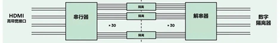 HDMI信號(hào)隔離器要怎么選？試試專用芯片！