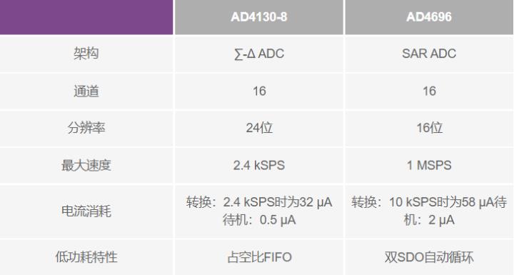 使用∑-Δ ADC構(gòu)建低功耗精密信號鏈應(yīng)用最重要的時(shí)序因素有哪些？