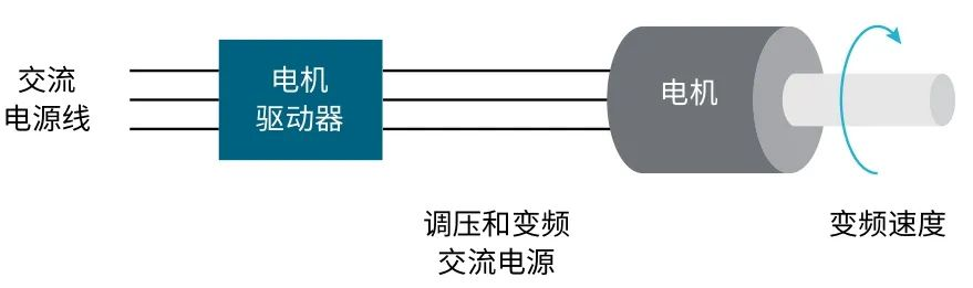 使用示波器對三相電機驅(qū)動器進行測量（上）