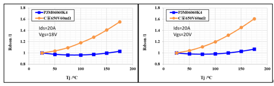 650V 60mΩ SiC MOSFET高溫性能測試對比，國產(chǎn)器件重載時溫度更低
